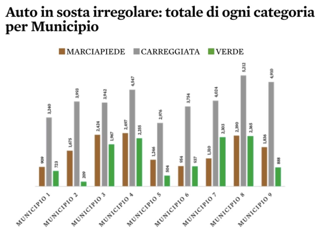 VIA LIBERA - Tabella sosta irregolare nei municipi per categoria